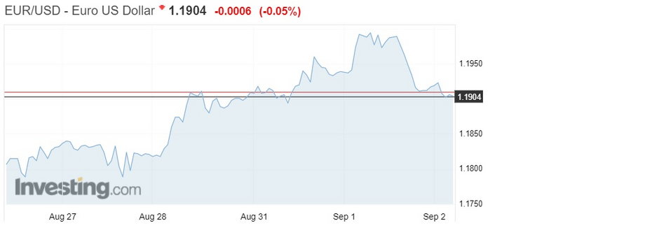 Notowania rynkowe euro do dolara