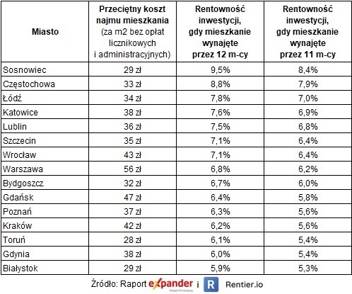 Koszt najmu i rentowność inwestycji w mieszkanie