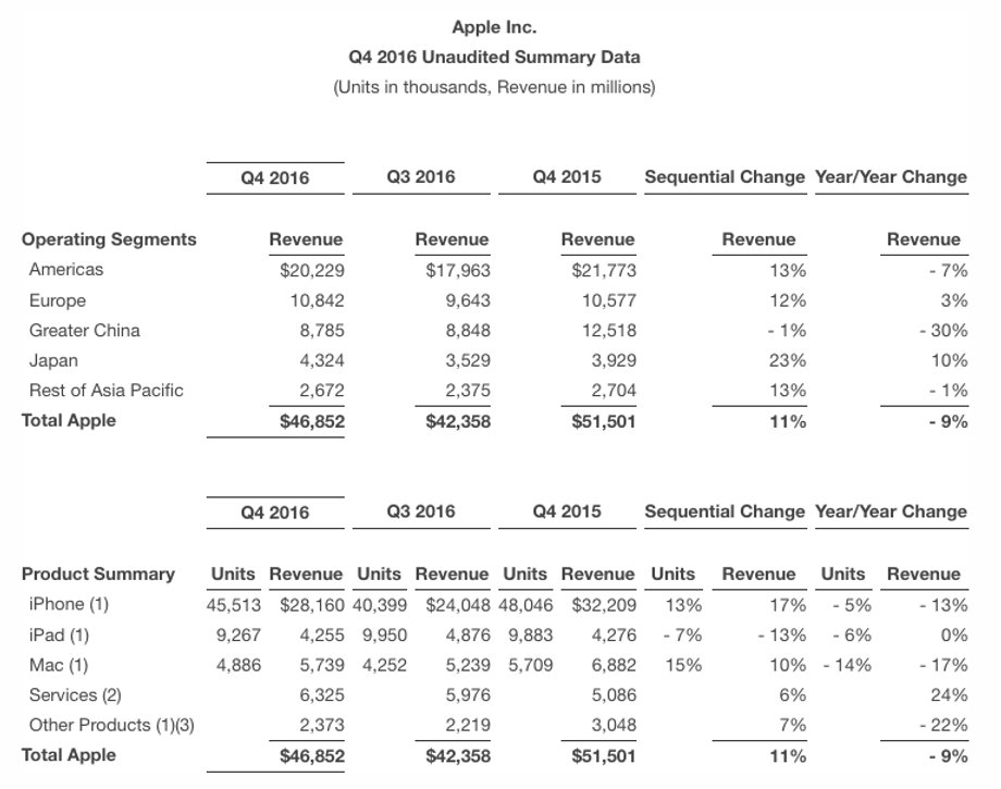 Sprawozdanie finansowe Apple za czwarty kwartał 2016 r.