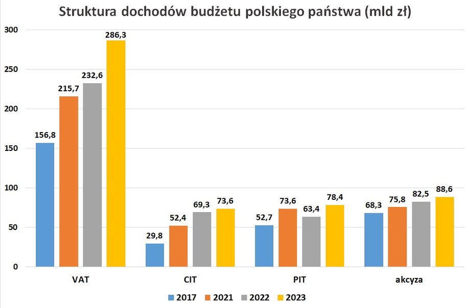 Do silnego wzrostu dochodów z VAT w latach 2022 i 2023 przyczynia się wysoka inflacja.