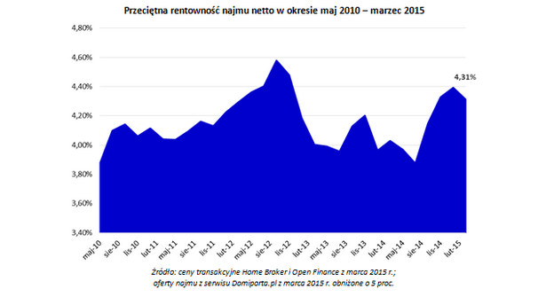 Przeciętna rentowność najmu netto w okresie maj 2010 - marzec 2015