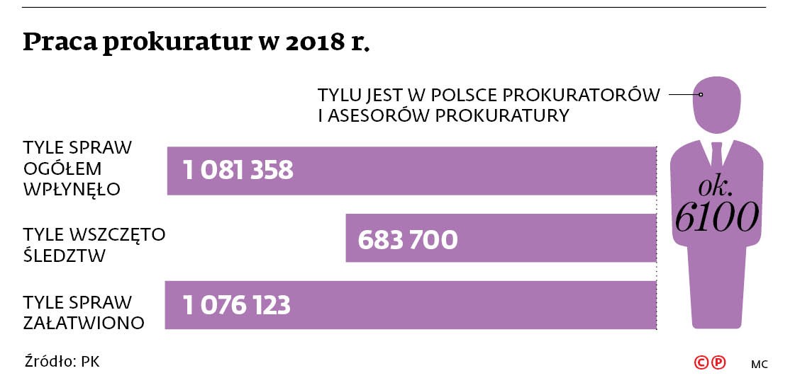 Praca prokuratur w 2018 r.