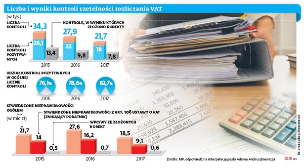 Liczba i wyniki kontroli rzetelności rozliczania VAT