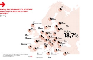 Praca w Polsce trzy razy tańsza niż w UE. To przyciąga inwestorów i zachęca Polaków do emigracji