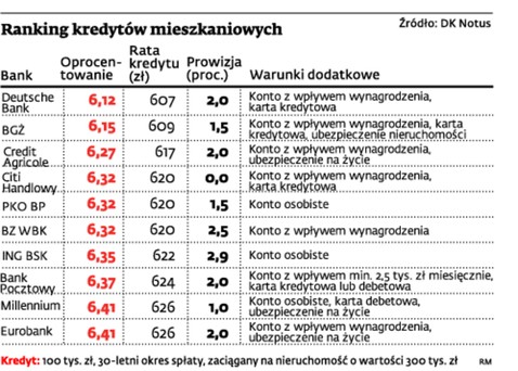 Ranking kredytów mieszkaniowych