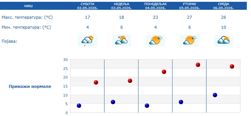 Prognoza za 5 dana, Niš