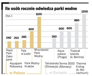 Zła pogoda sprzyja aquaparkom