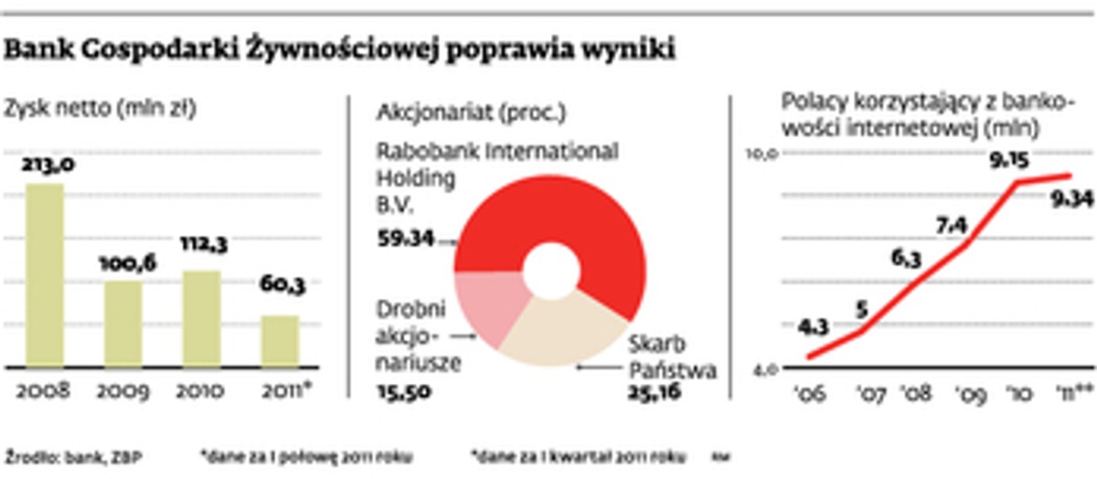 Bank Gospodarki Żywnościowej poprawia wyniki
