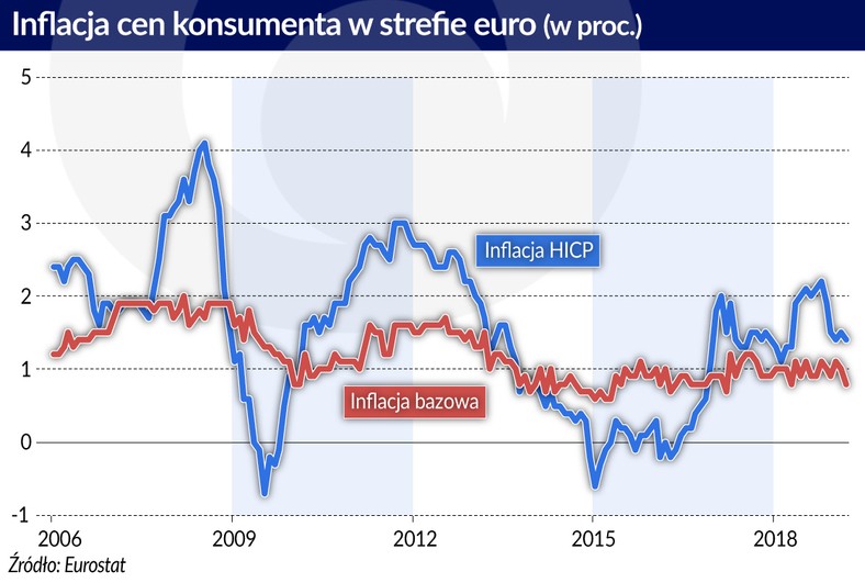 Inflacja w sterfie euro (graf. Obserwator Finansowy)