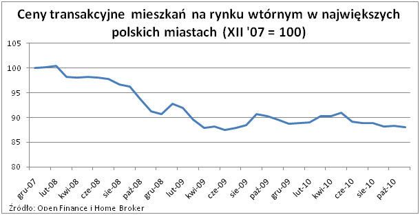 Indeks zmiany cen transakcyjnych w największych miastach Polski