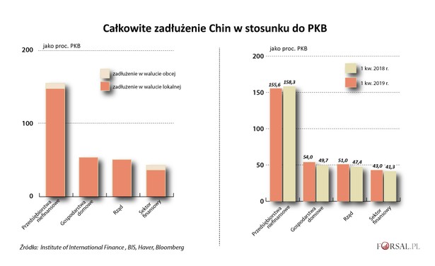 Całkowite zadłużenie Chin jako proc. PKB