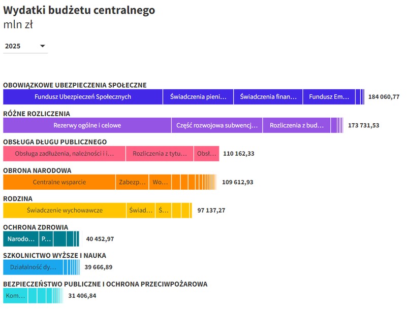 Wydatki budżetu państwa - projekt na rok 2025