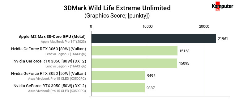 Apple M2 Max 38-Core GPU – 3DMark Wild Life Extreme Unlimited
