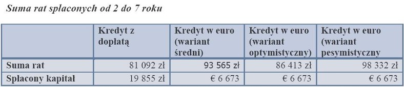 Suma rat spłaconych od 2 do 7 roku