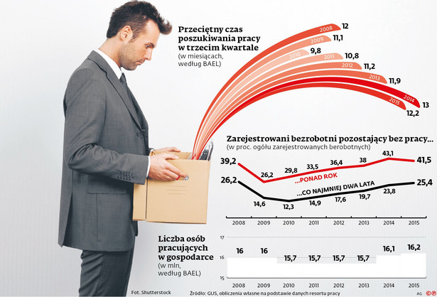 Przeciętny czas poszukiwania pracy