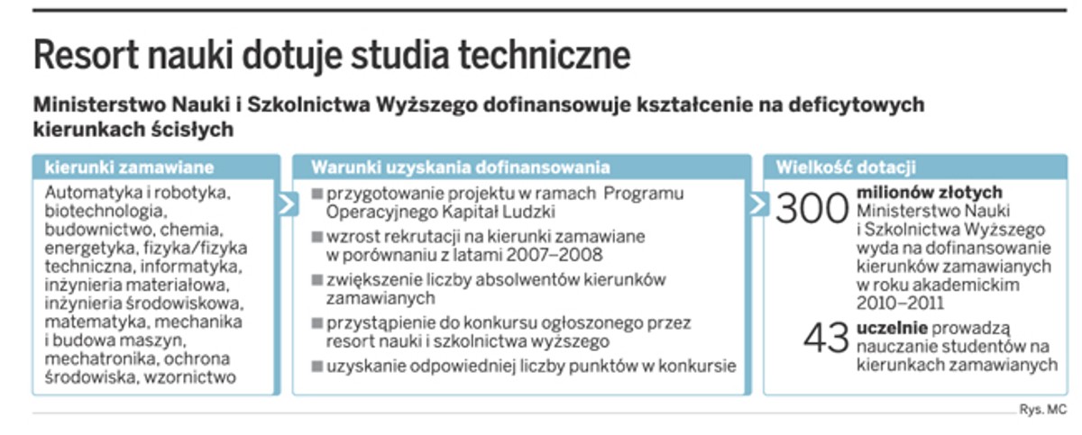 Resort nauki dotuje studia techniczne