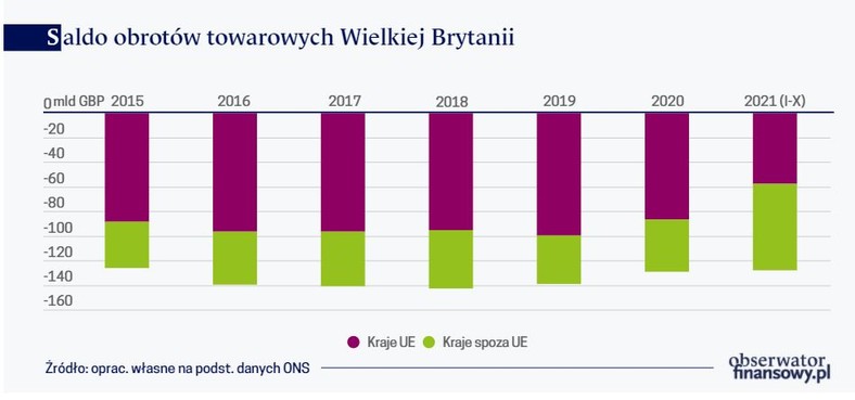 Saldo obrotów towarowych Wielkiej Brytanii