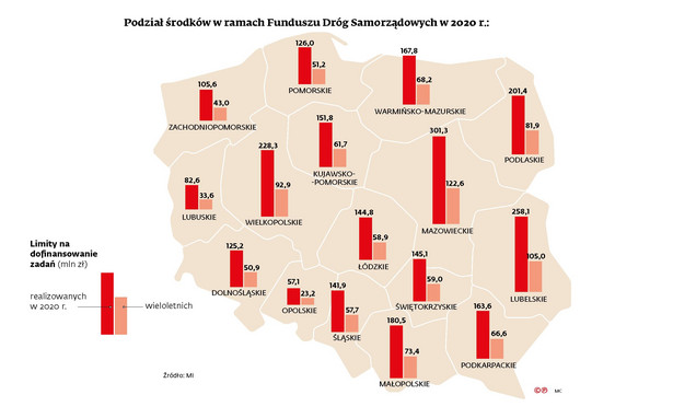 Podział środków w ramach Funduszu Dróg Samorządowych w 2020r.