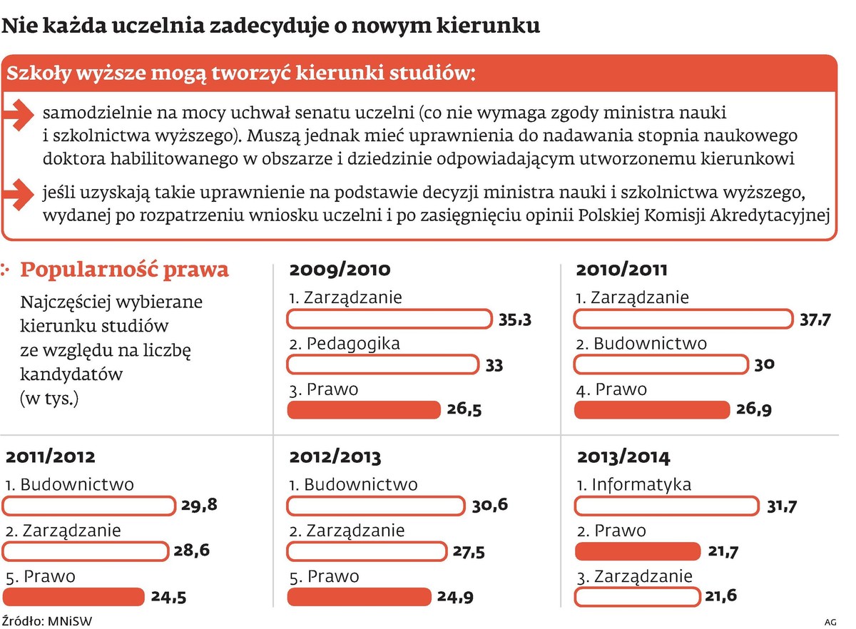 Nie każda uczelnia zadecyduje o nowym kierunku