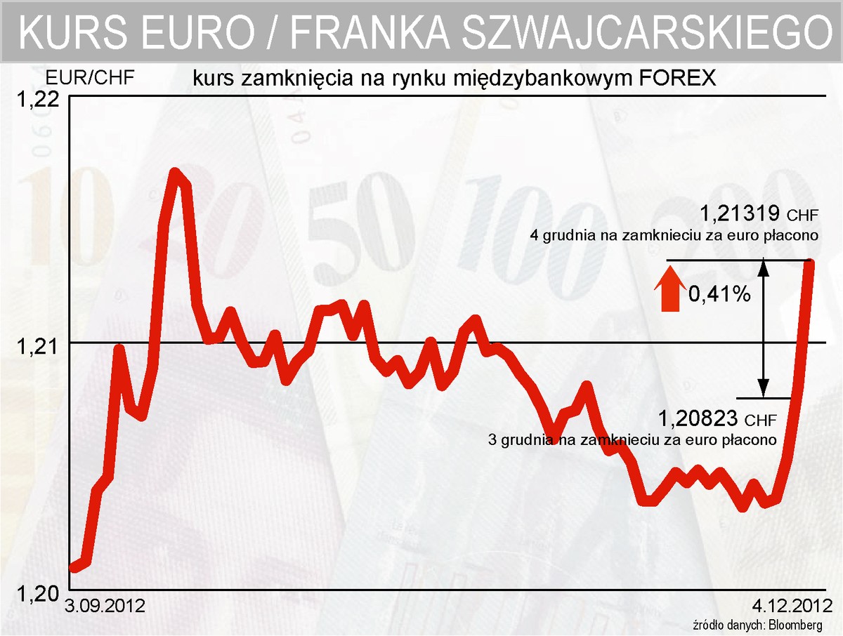 Kurs EURCHF od września 2012 do 4 grudnia 2012