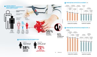 Mężczyźni otrzymają o 70 proc. więcej niż kobiety. Oto portret "wcześniejszego emeryta".