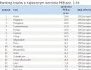 Najszybciej rozwijające się gospodarki świata – ranking państw z największym wzrostem PKB