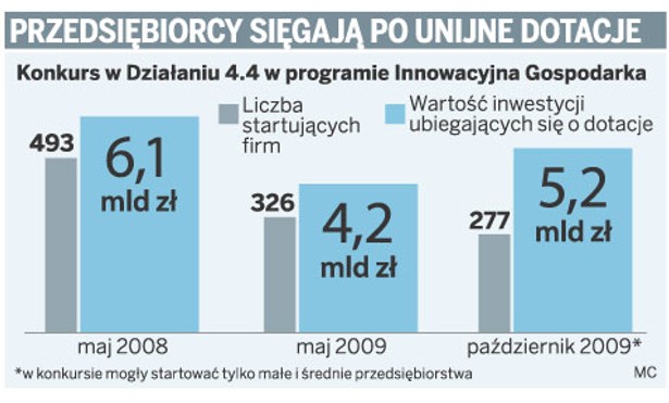 Przedsiębiorcy sięgają po unijne dotacje