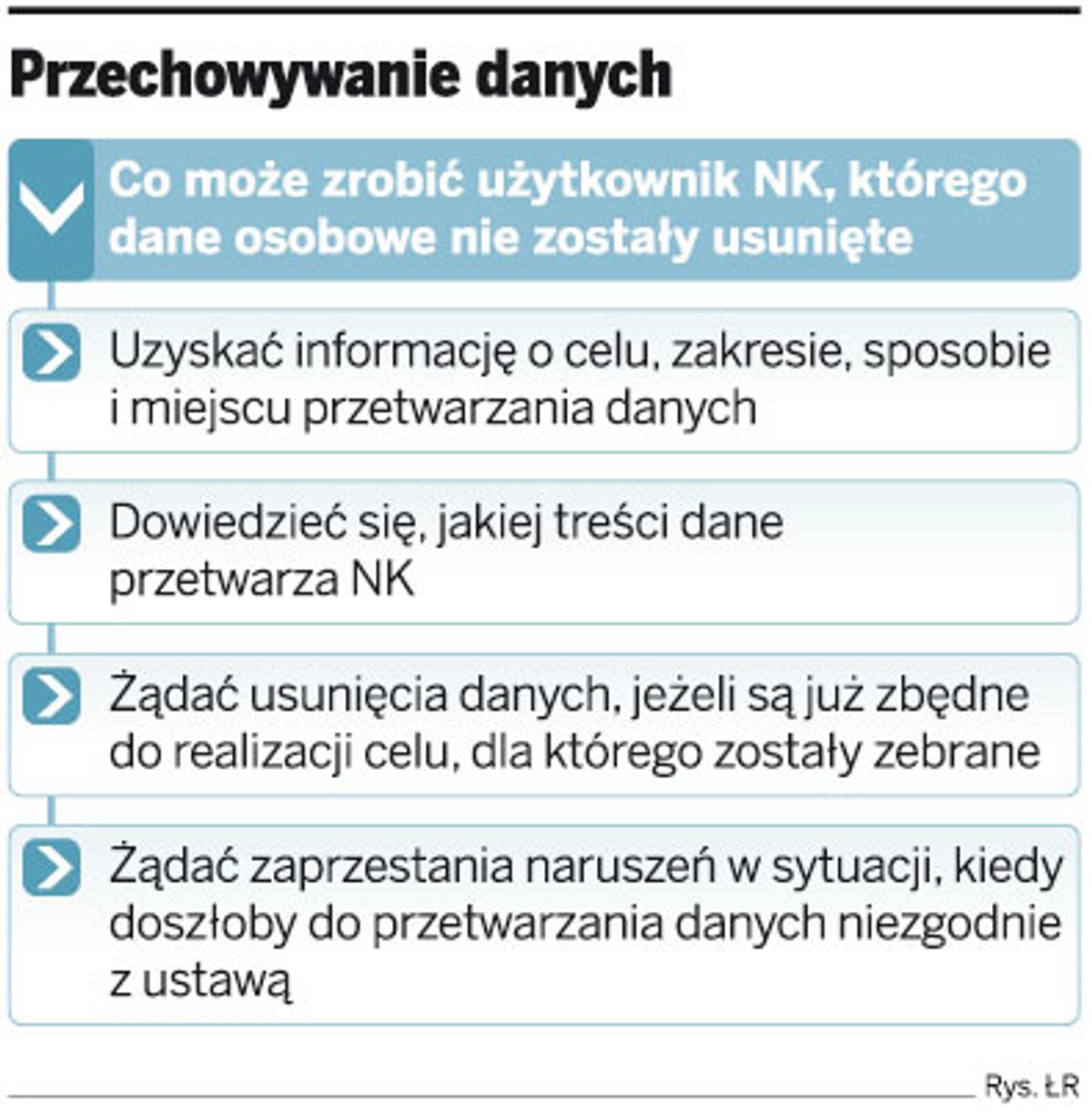 Przechowywanie danych