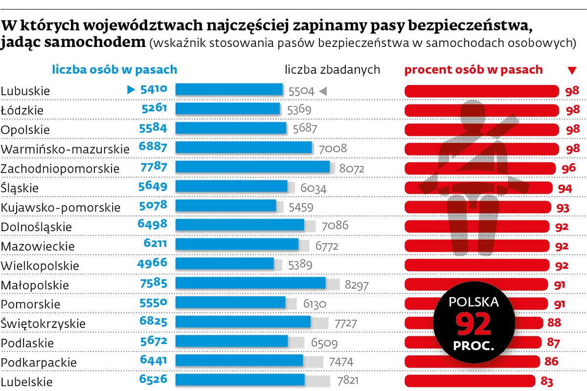 W których województwach najczęściej zapinamy pasy bezpieczeństwa