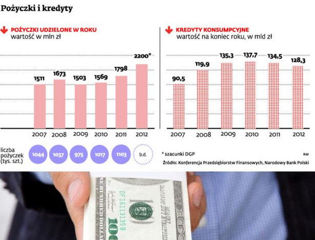 Pożyczki i kredyty