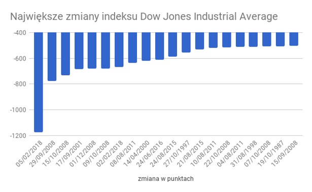 Największe zmiany indeksy Dow Jones