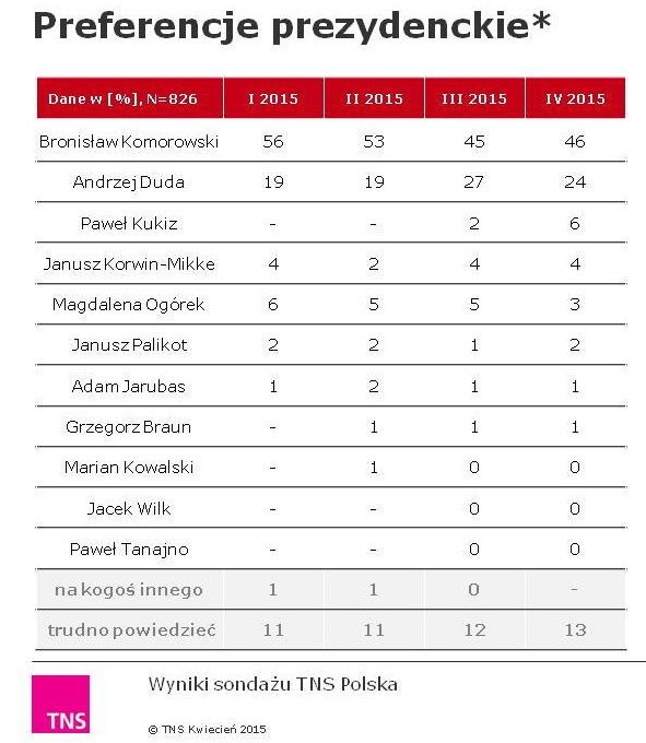 „Na którego kandydata odda Pan(i) głos w wyborach prezydenckich?” TNS dla Wiadomości TVP1, fot. Slajd udostępniony przez tvp info