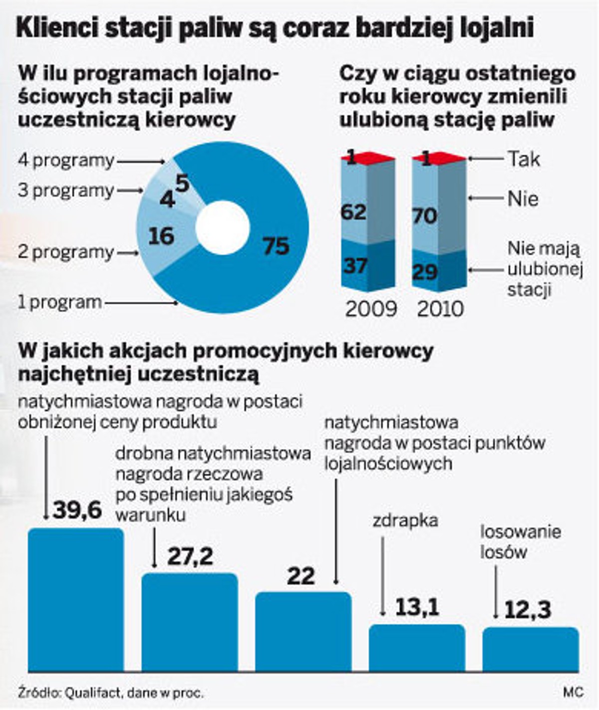 Klienci stacji paliw są coraz bardziej lojalni
