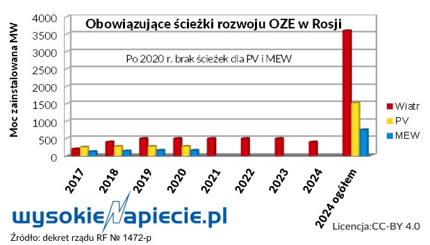 OZE Rosja