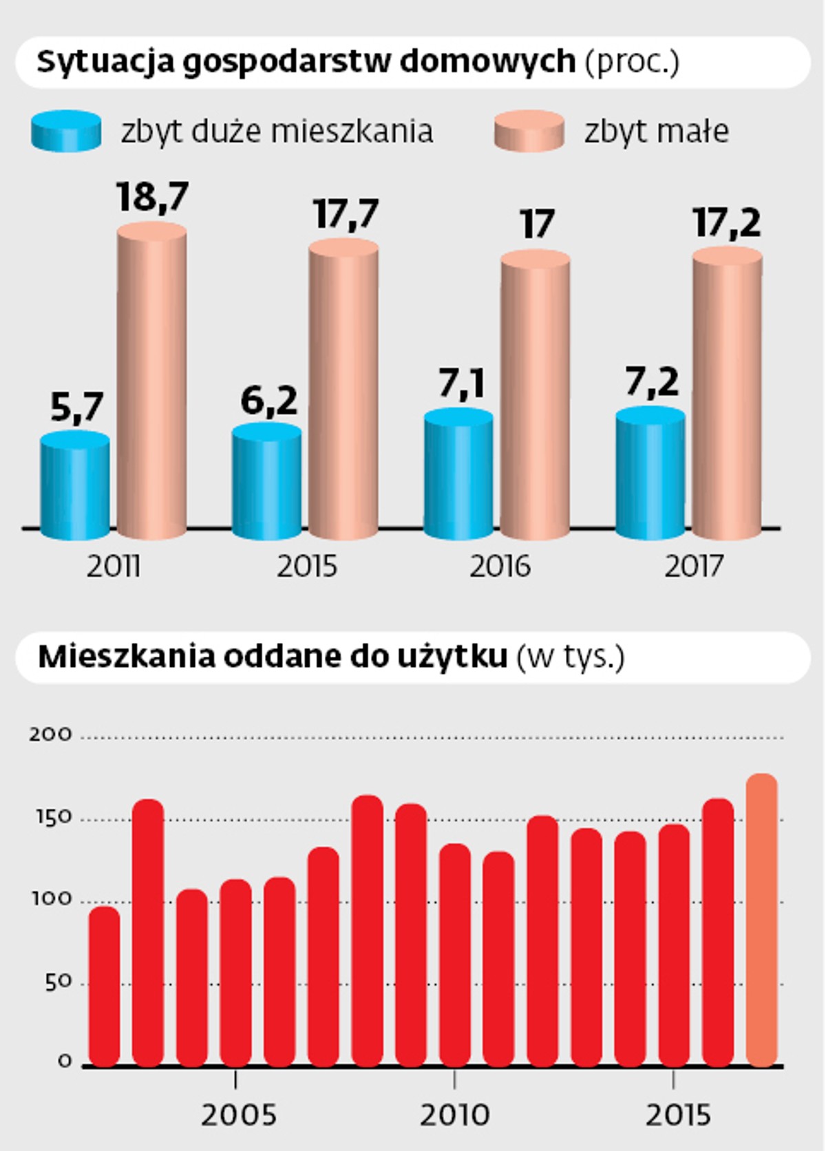 17,2 proc. gospodarstw domowych stwierdziło w ubiegłym roku, że ma zbyt małe mieszkanie – wynika z badań GUS. Odsetek osób narzekających na to, że mają zbyt małe mieszkania, mógłby być większy, gdyby nie to, że oczekiwania Polaków są skromniejsze od standardów przyjętych na Zachodzie. Według nich zarówno singiel, jak i małżeństwo powinni mieć co najmniej pokój dzienny i sypialnię. Gdy pojawi się potomstwo, mieszkanie powinno być nie mniejsze niż trzypokojowe (jeden pokój dla dwójki dzieci w wieku do 12 lat). Według Eurostatu takiego kryterium nie spełniają mieszkania ponad 40 proc. Polaków. W krajach UE gorzej jest tylko w Rumunii, na Łotwie, w Bułgarii i na Słowacji.