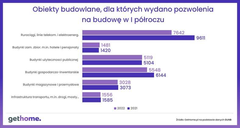 Obiekty budowlane, dla których wydano pozwolenie na budowę w I półroczu