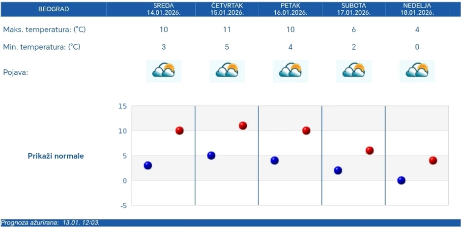 Vremenska prognoza za Beograd
