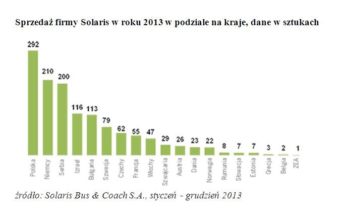 Solaris - sprzedaż w 2013 roku