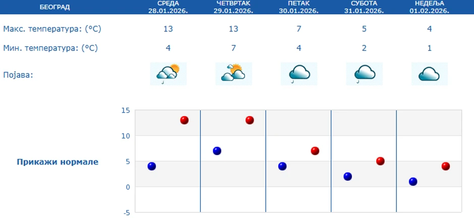 Petodnevna prognoza za Beograd