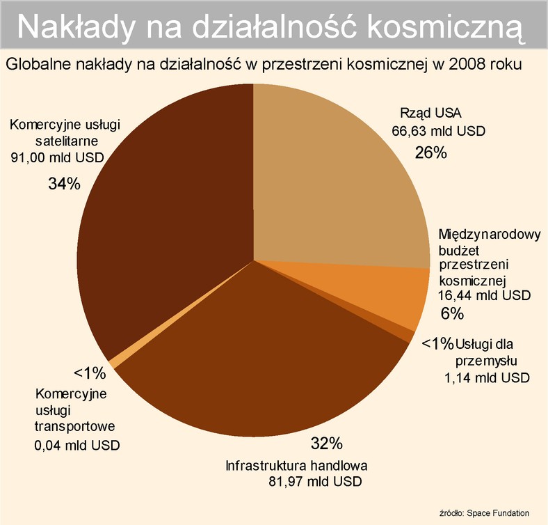 Nakłady na działalność kosmiczną w 2008 roku