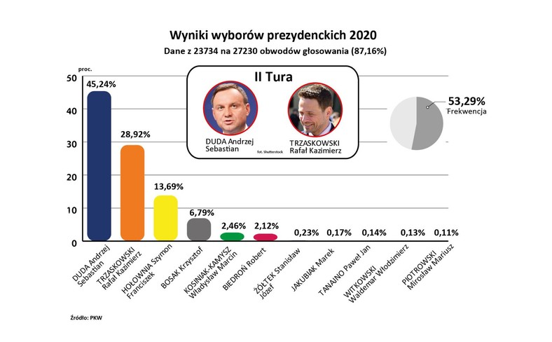 Wybory2020 - wyniki PKW z 87 proc. obwodów