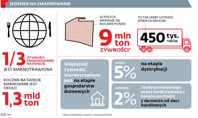 Jedzenie na zmarnowanie