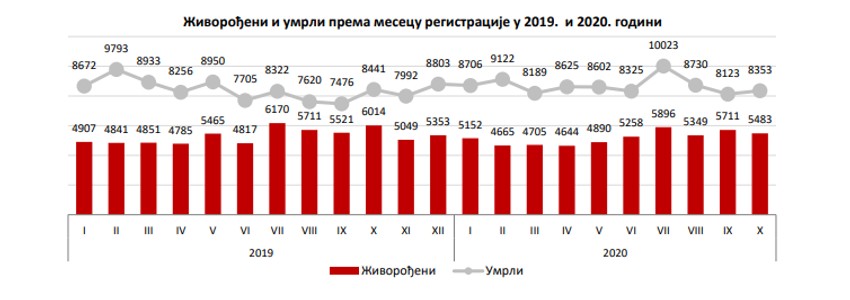 U januaru, junu i septembru ove godine rođeno je više beba nego u istom periodu prošle godine