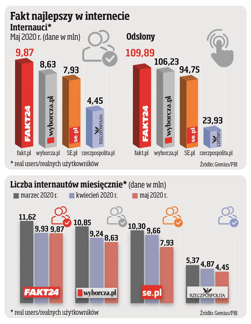 Fakt najlepszy także w internecie!