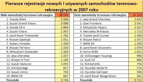 Samochody terenowe coraz popularniejsze!