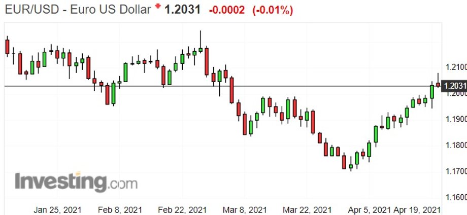 Notowania euro wobec dolara