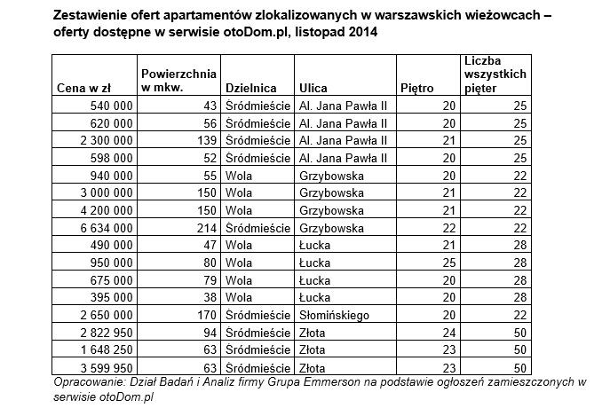 Zestawienie ofert apartamentów zlokalizowanych w warszawskich wieżowcach – oferty dostępne w serwisie otoDom.pl, listopad 2014