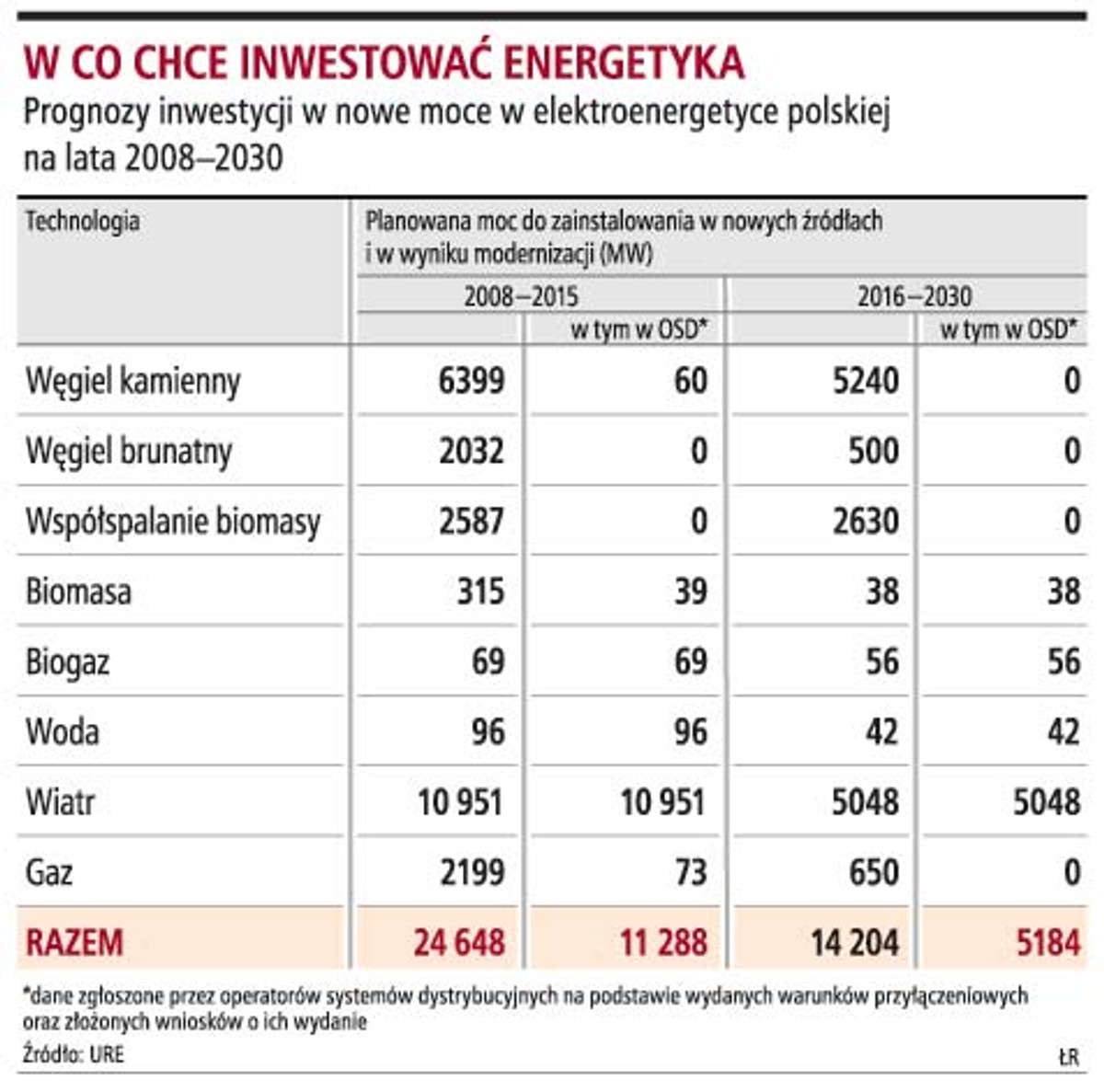 W co chce inwestować energetyka