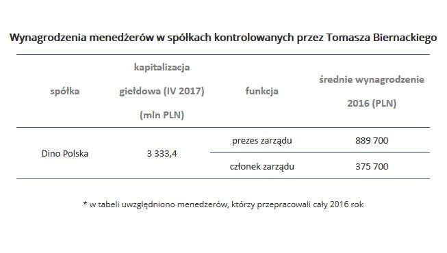 Debiut akcji sieci marketów Dino Polska na GPW był jednym z najważniejszych zeszłorocznych wydarzeń na rynku kapitałowym. Akcje w niecały rok zdrożały z 34 PLN do blisko 80 PLN. Wartość oferty emisyjnej wyniosła ponad 1,6 mld PLN. Był to drugi największy giełdowy debiut 2017 roku, ustępujący wielkością tylko debiutowi operatora telekomunikacyjnego Play. Wynagrodzenie prezesa zarządu wyniosło 890 tys. PLN, a członka zarządu 376 tys. PLN.<br>