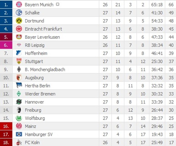 Tabela Bundeslige